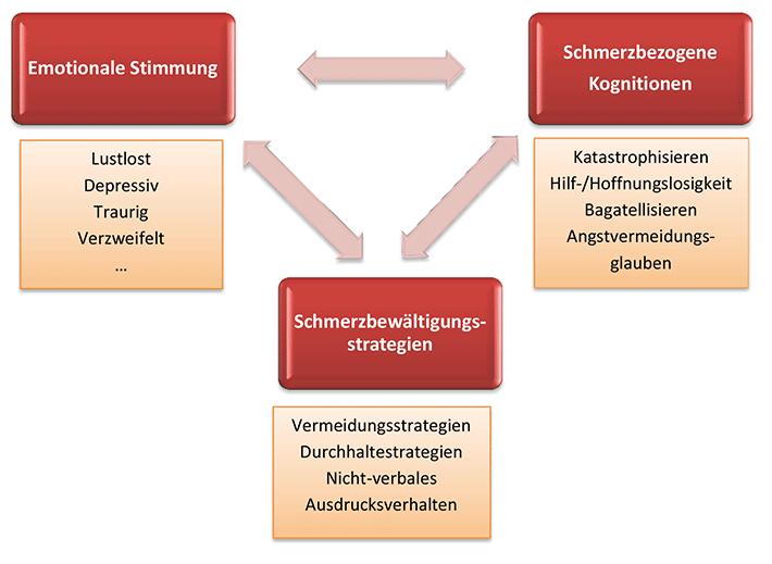 schmerz